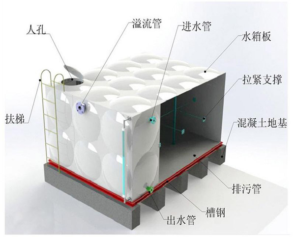 分析不锈钢消防水箱变形的主要原因插图1